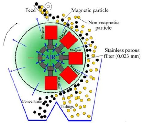  Magnetit Kullanımıyla İleri Teknolojiler Nasıl Oluşturulabilir?!